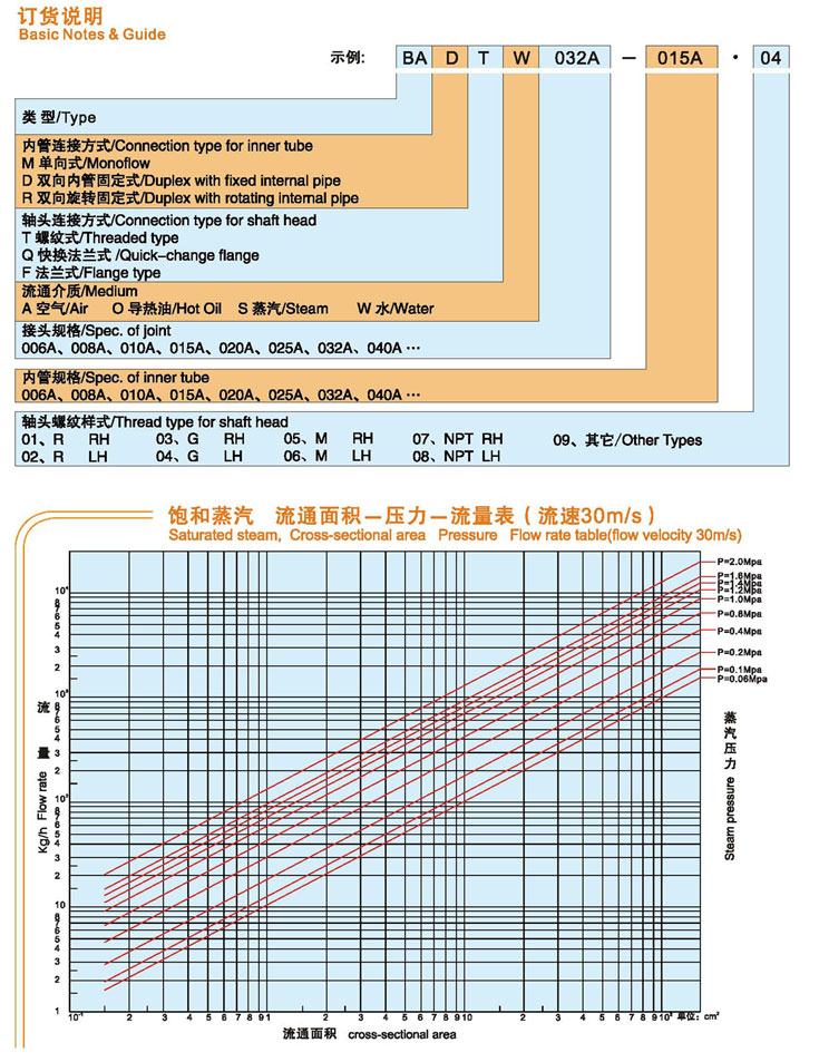 B型＆S型旋轉接頭訂購手冊