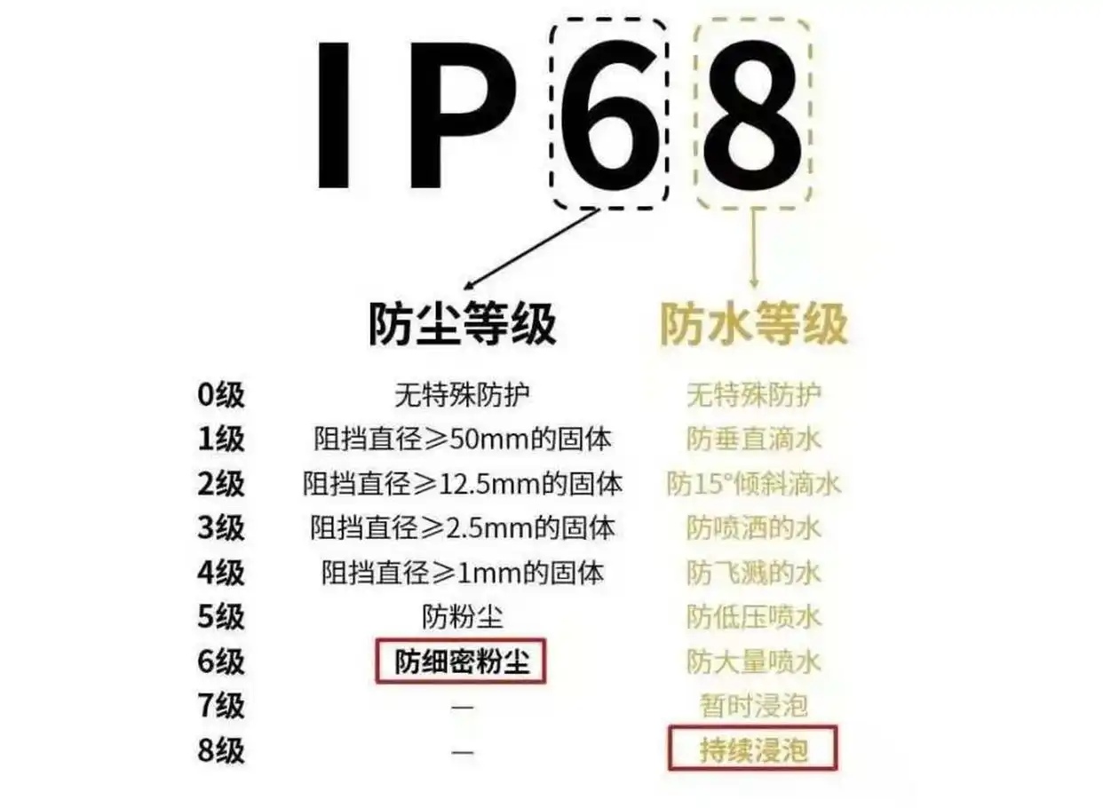 導(dǎo)電滑環(huán)防護(hù)等級(jí)決定使用壽命！如何選用合適的滑環(huán)防護(hù)等級(jí)
